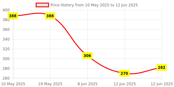 industrybuying.com Stmicroelectronics Triac, 30A, 600V, 0.035A, To-220Ab, T3035H-6T stmicroelectronics Price History Graph from 10 May 2025 to 12 Jun 2025