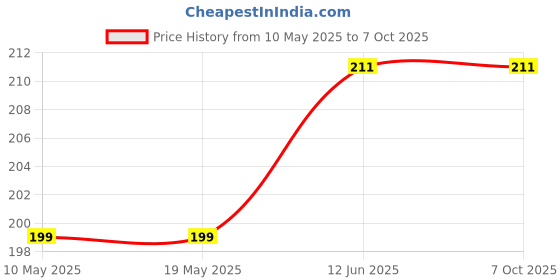 industrybuying.com Stmicroelectronics Triac, 30A, 800V, To-220Ab, T3035H-8I stmicroelectronics Price History Graph from 10 May 2025 to 6 Oct 2025