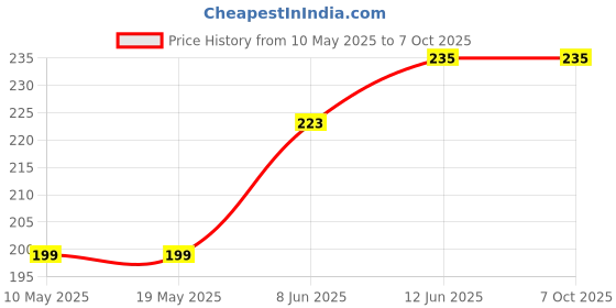 industrybuying.com Stmicroelectronics Triac, 30A, 800V, To-220Ab, T3035H-8T stmicroelectronics Price History Graph from 10 May 2025 to 7 Oct 2025