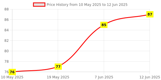 industrybuying.com Stmicroelectronics Triac, 3A, 800V, To-252, Acst310-8Btr stmicroelectronics Price History Graph from 10 May 2025 to 12 Jun 2025