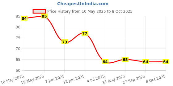 industrybuying.com Stmicroelectronics Triac, 4 Quadrant, 600V, 8A, To-220Ab-3, Btb08-600Bwrg stmicroelectronics Price History Graph from 10 May 2025 to 8 Oct 2025