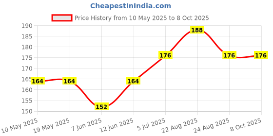 industrybuying.com Stmicroelectronics Triac, 4 Quadrant, 600V, 8A, To-263-3, T835-600G-Tr stmicroelectronics Price History Graph from 10 May 2025 to 7 Oct 2025