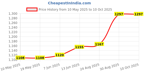 industrybuying.com Stmicroelectronics Triac, 40A, 600V, Rd-91, Bta40-600B stmicroelectronics Price History Graph from 10 May 2025 to 10 Oct 2025