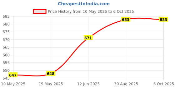 industrybuying.com Stmicroelectronics Triac, 40A, 600V, Top-3, Bta41-600Brg stmicroelectronics Price History Graph from 10 May 2025 to 6 Oct 2025