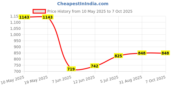 industrybuying.com Stmicroelectronics Triac, 40A, 700V, Top-3, Bta41-700Brg stmicroelectronics Price History Graph from 10 May 2025 to 6 Oct 2025