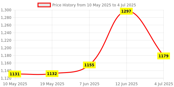 industrybuying.com Stmicroelectronics Triac, 40A, 800V, Rd-91, Bta40-800B stmicroelectronics Price History Graph from 10 May 2025 to 4 Jul 2025