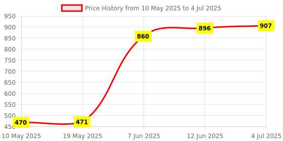 industrybuying.com Stmicroelectronics Triac, 40A, 800V, Top-3, Bta41-800Brg stmicroelectronics Price History Graph from 10 May 2025 to 4 Jul 2025