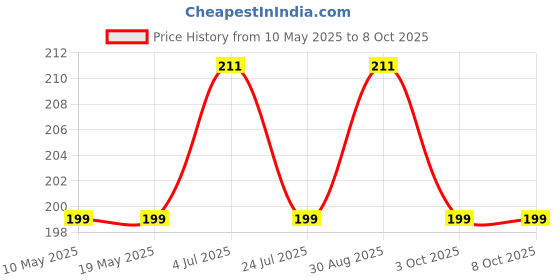 industrybuying.com Stmicroelectronics Triac 4A 0.01A 700V To220Ab, T410-700T stmicroelectronics Price History Graph from 10 May 2025 to 8 Oct 2025