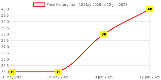 industrybuying.com Stmicroelectronics Triac 4A 0.035A 600V Ipak, T435-600H stmicroelectronics Price History Graph from 10 May 2025 to 12 Jun 2025