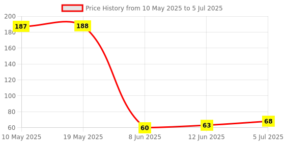 industrybuying.com Stmicroelectronics Triac 4A 0.035A 800V To220Ab, T435-800T stmicroelectronics Price History Graph from 10 May 2025 to 5 Jul 2025