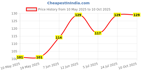 industrybuying.com Stmicroelectronics Triac, 4A 600V D-Pak, T405Q-600B-Tr stmicroelectronics Price History Graph from 10 May 2025 to 10 Oct 2025