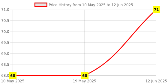 industrybuying.com Stmicroelectronics Triac, 4A, 600V, Dpak, T405-600B stmicroelectronics Price History Graph from 10 May 2025 to 12 Jun 2025