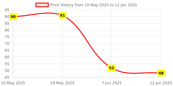 industrybuying.com Stmicroelectronics Triac, 4A, 600V, Dpak, T410-600B stmicroelectronics Price History Graph from 10 May 2025 to 12 Jun 2025