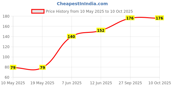 industrybuying.com Stmicroelectronics Triac, 4A, 600V, To-220, T410-600T stmicroelectronics Price History Graph from 10 May 2025 to 10 Oct 2025