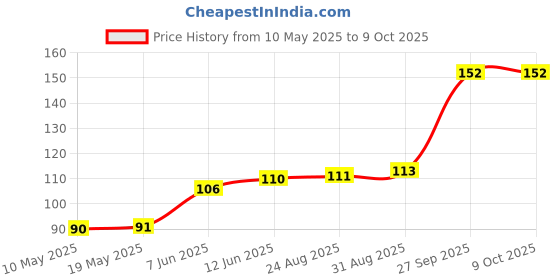industrybuying.com Stmicroelectronics Triac, 4A 600V To-220Ab, Btb04-600Sl stmicroelectronics Price History Graph from 10 May 2025 to 9 Oct 2025