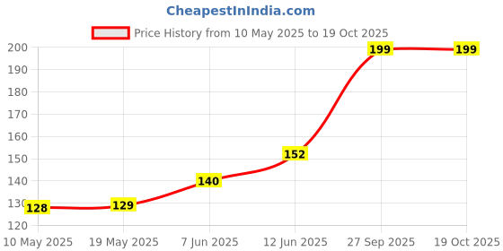 industrybuying.com Stmicroelectronics Triac, 4A 600V To-220Ab, T405-600T stmicroelectronics Price History Graph from 10 May 2025 to 18 Oct 2025