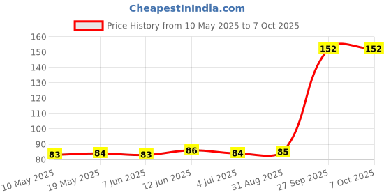 industrybuying.com Stmicroelectronics Triac, 4A, 600V, To-220Fpab, T435T-600Fp stmicroelectronics Price History Graph from 10 May 2025 to 6 Oct 2025