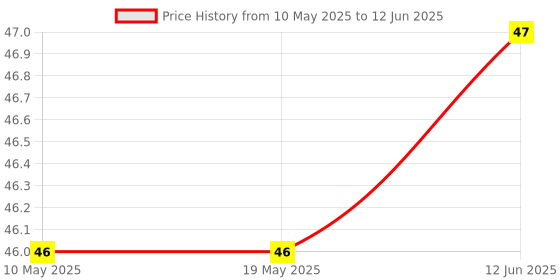 industrybuying.com Stmicroelectronics Triac, 4A, 700V, To-252, T405-700B-Tr stmicroelectronics Price History Graph from 10 May 2025 to 12 Jun 2025