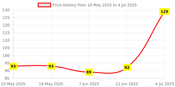 industrybuying.com Stmicroelectronics Triac, 4A, 800V, To-252, T435-800B-Tr stmicroelectronics Price History Graph from 10 May 2025 to 4 Jul 2025