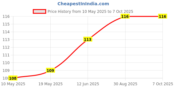 industrybuying.com Stmicroelectronics Triac, 600V, 10A, To-220Ab-3, Btb10-600Bwrg stmicroelectronics Price History Graph from 10 May 2025 to 7 Oct 2025