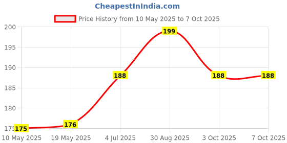 industrybuying.com Stmicroelectronics Triac, 600V, 12A, To-220Ab, Bta12-600Twrg stmicroelectronics Price History Graph from 10 May 2025 to 6 Oct 2025