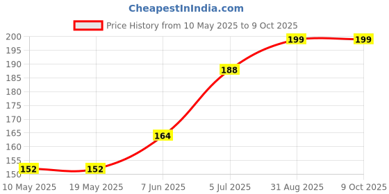 industrybuying.com Stmicroelectronics Triac, 600V, 12A, To-263-3, T1235-600G-Tr stmicroelectronics Price History Graph from 10 May 2025 to 9 Oct 2025