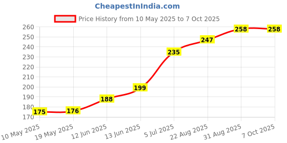 industrybuying.com Stmicroelectronics Triac, 600V, 16A, To-220Ab, Bta16-600Cwrg stmicroelectronics Price History Graph from 10 May 2025 to 7 Oct 2025