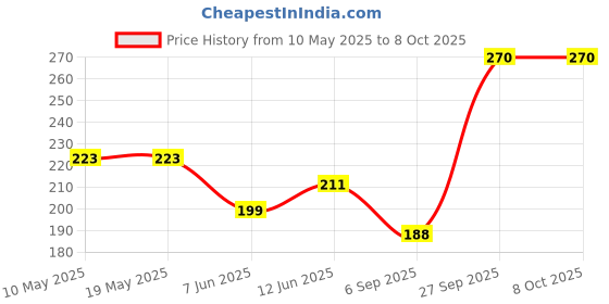 industrybuying.com Stmicroelectronics Triac, 600V, 16A, To-263-3, T1635H-6G-Tr stmicroelectronics Price History Graph from 10 May 2025 to 8 Oct 2025