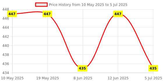 industrybuying.com Stmicroelectronics Triac 600V 1A To92, Z0109Ma 5Al2 (Pack of 5) stmicroelectronics Price History Graph from 10 May 2025 to 5 Jul 2025