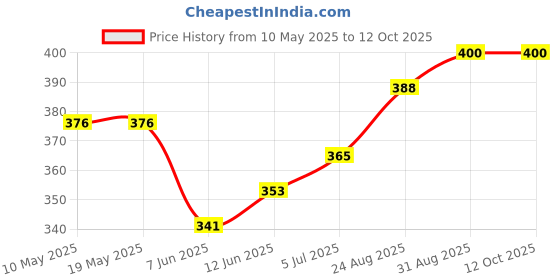 industrybuying.com Stmicroelectronics Triac, 600V, 4A, To-252-3, T405-600B-Tr (Pack of 5) stmicroelectronics Price History Graph from 10 May 2025 to 12 Oct 2025