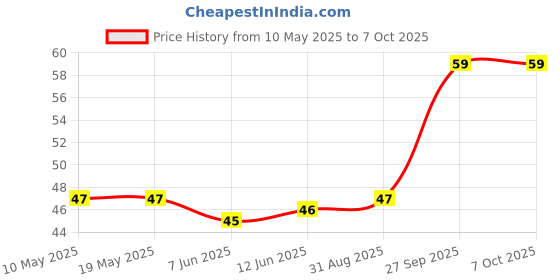 industrybuying.com Stmicroelectronics Triac, 600V, 4A, To-252-3, T410-600B-Tr stmicroelectronics Price History Graph from 10 May 2025 to 7 Oct 2025