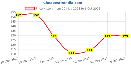 industrybuying.com Stmicroelectronics Triac, 600V, 6A, To-220Ab, Btb06-600Twrg stmicroelectronics Price History Graph from 10 May 2025 to 6 Oct 2025