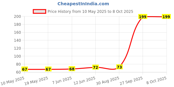 industrybuying.com Stmicroelectronics Triac, 600V, 8A, To-220Ab-3, Bta08-600Crg stmicroelectronics Price History Graph from 10 May 2025 to 8 Oct 2025