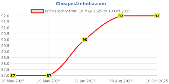 industrybuying.com Stmicroelectronics Triac, 600V, 8A, To-220Ab, Btb08-600Swrg stmicroelectronics Price History Graph from 10 May 2025 to 10 Oct 2025