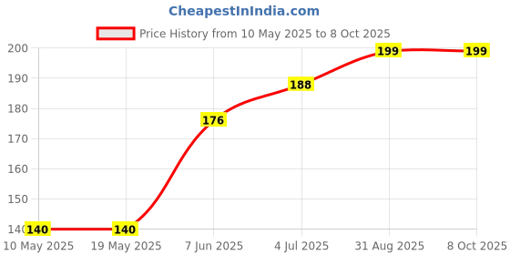 industrybuying.com Stmicroelectronics Triac, 6A, 600V, To-220Ab, Bta06-600Brg stmicroelectronics Price History Graph from 10 May 2025 to 8 Oct 2025
