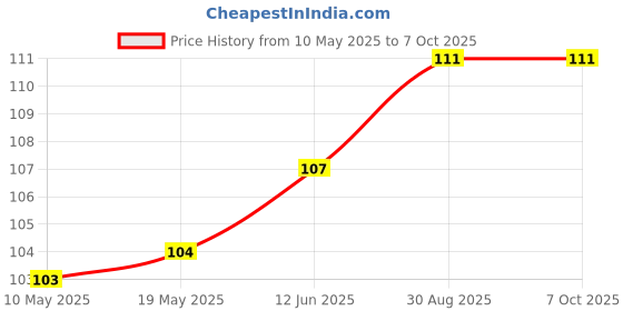 industrybuying.com Stmicroelectronics Triac, 6A, 600V, To-220Ab, Bta06-600Bwrg stmicroelectronics Price History Graph from 10 May 2025 to 6 Oct 2025