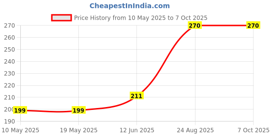 industrybuying.com Stmicroelectronics Triac, 6A, 600V, To-220Ab, Bta06-600Twrg stmicroelectronics Price History Graph from 10 May 2025 to 6 Oct 2025