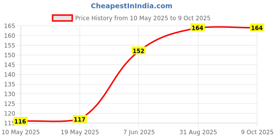 industrybuying.com Stmicroelectronics Triac, 6A 600V To-220Ab, Btb06-600Crg stmicroelectronics Price History Graph from 10 May 2025 to 9 Oct 2025