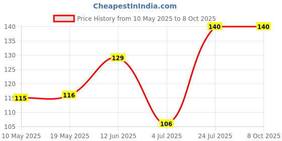 industrybuying.com Stmicroelectronics Triac, 6A, 600V, To-220Ab, Btb06-600Trg stmicroelectronics Price History Graph from 10 May 2025 to 7 Oct 2025