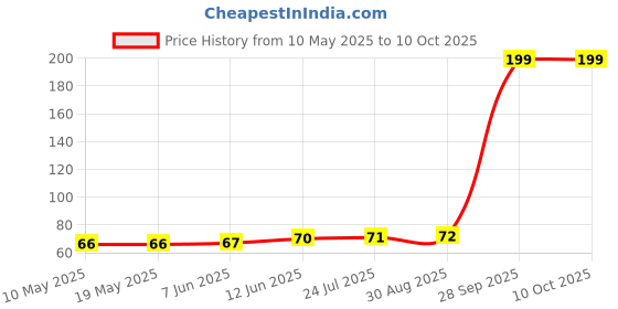 industrybuying.com Stmicroelectronics Triac, 6A, 600V, To-220Abins, Bta06-600Crg stmicroelectronics Price History Graph from 10 May 2025 to 10 Oct 2025