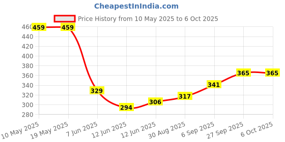industrybuying.com Stmicroelectronics Triac, 700V, 20A, To-220Ab-3, Bta20-700Bwrg stmicroelectronics Price History Graph from 10 May 2025 to 6 Oct 2025
