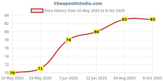 industrybuying.com Stmicroelectronics Triac, 700V, 2A, To-252-3, Acs120-7Sb stmicroelectronics Price History Graph from 10 May 2025 to 6 Oct 2025