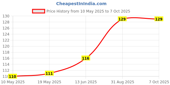 industrybuying.com Stmicroelectronics Triac, 700V, 2A, To-252, Acs120-7Sb-Tr stmicroelectronics Price History Graph from 10 May 2025 to 7 Oct 2025
