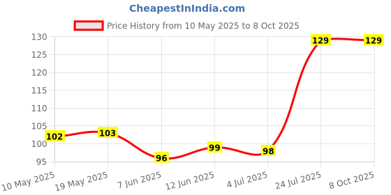 industrybuying.com Stmicroelectronics Triac, 700V, 4A, To-252, T435-700B-Tr stmicroelectronics Price History Graph from 10 May 2025 to 7 Oct 2025