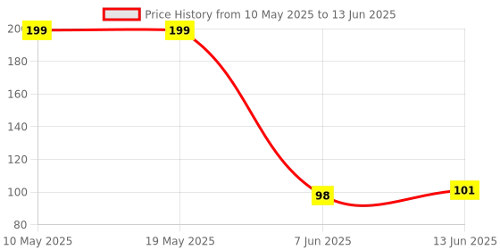 industrybuying.com Stmicroelectronics Triac, 800V, 12A, To-220Ab, Bta12-800Swrg stmicroelectronics Price History Graph from 10 May 2025 to 13 Jun 2025