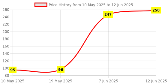 industrybuying.com Stmicroelectronics Triac, 800V, 12A, To-220Fpab-3, Acst1235-8Fp stmicroelectronics Price History Graph from 10 May 2025 to 12 Jun 2025