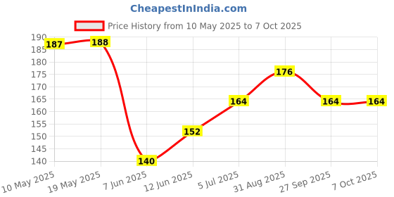 industrybuying.com Stmicroelectronics Triac, 800V, 12A, To-263-3, T1235-800G-Tr stmicroelectronics Price History Graph from 10 May 2025 to 6 Oct 2025