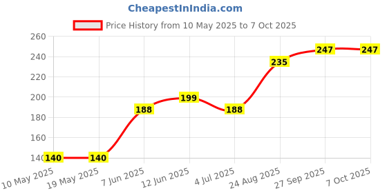 industrybuying.com Stmicroelectronics Triac, 800V, 16A, To-220Ab, Bta16-800Cwrg stmicroelectronics Price History Graph from 10 May 2025 to 6 Oct 2025