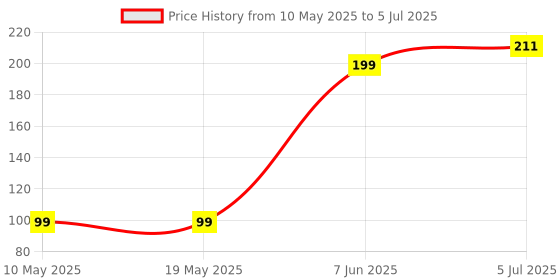 industrybuying.com Stmicroelectronics Triac, 800V, 16A, To-220Ab, Btb16-800Cwrg stmicroelectronics Price History Graph from 10 May 2025 to 5 Jul 2025