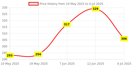 industrybuying.com Stmicroelectronics Triac, 800V, 25A, To-220Ab-3, Bta24-800Cwrg stmicroelectronics Price History Graph from 10 May 2025 to 4 Jul 2025